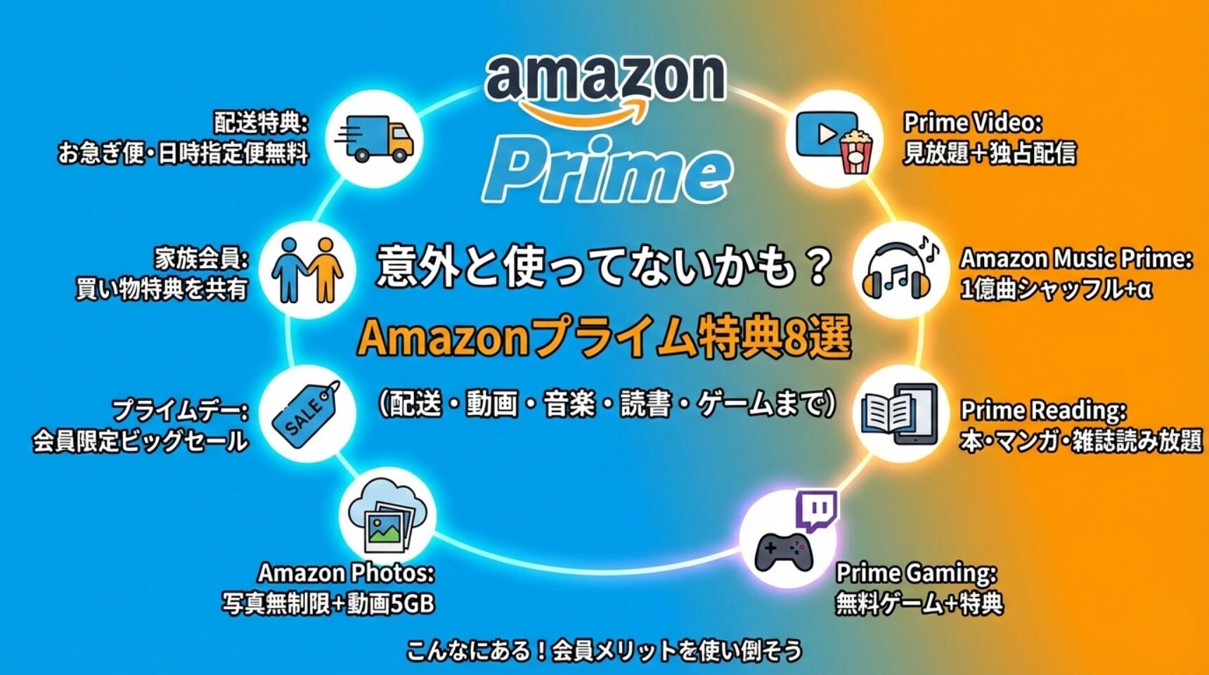 Amazonプライム特典8選の図解（配送無料・Prime Video・Amazon Music Prime・Prime Reading・Prime Gaming・Amazon Photos・プライムデー・家族会員）